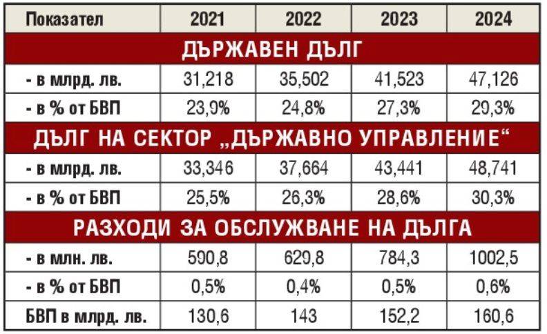  Разчети на Министерството на финансите за три години 